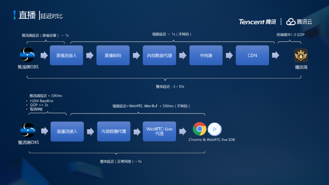 腾讯云CDN加速低延时直播系统架构设计与弱网优