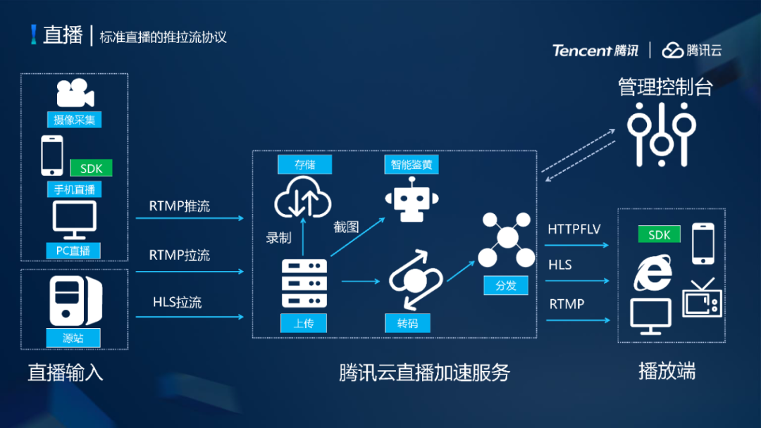 腾讯云CDN加速低延时直播系统架构设计与弱网优