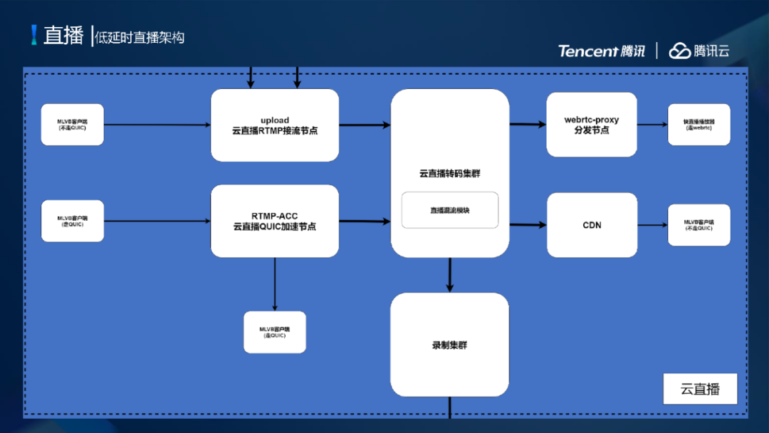 腾讯云CDN加速低延时直播系统架构设计与弱网优