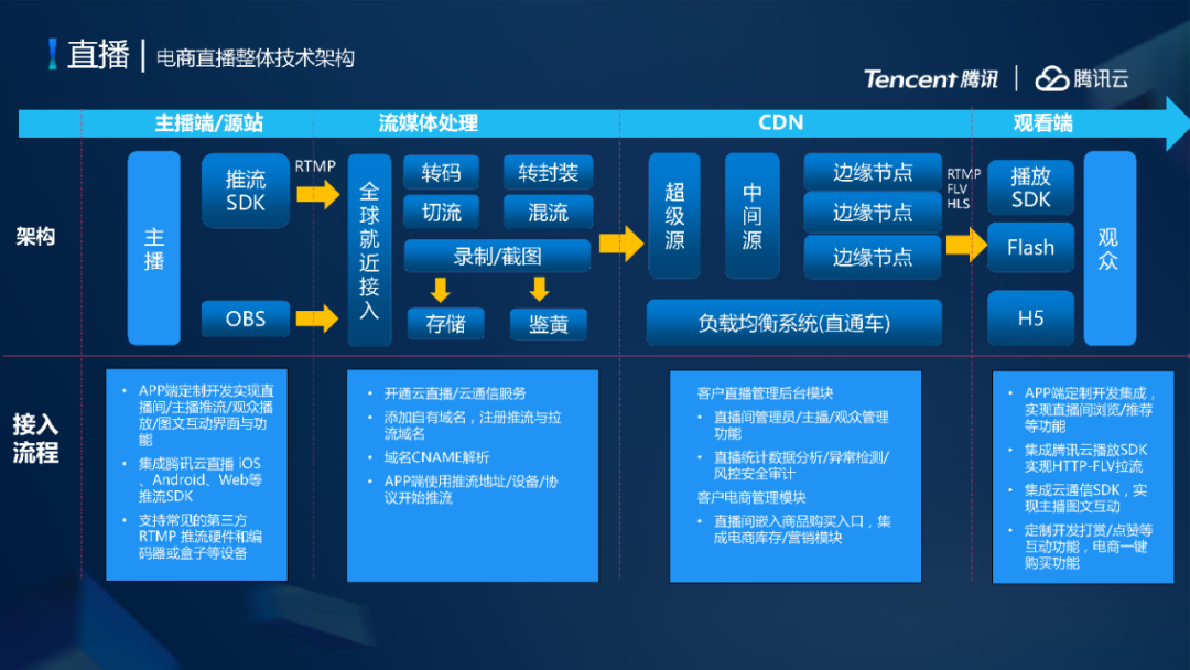 腾讯云CDN加速低延时直播系统架构设计与弱网优