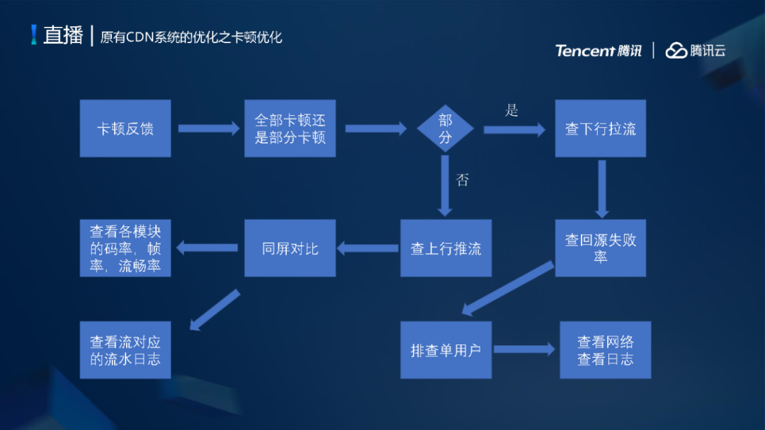 腾讯云CDN加速低延时直播系统架构设计与弱网优