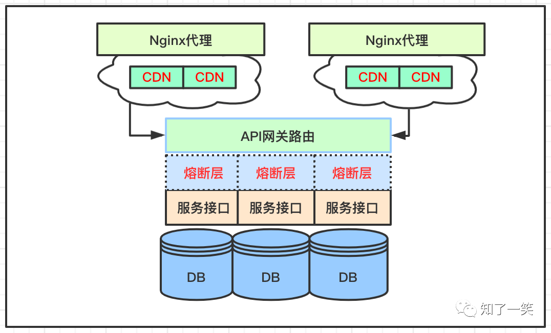 免费CDN加速中流量整形算法，服务熔断与降级