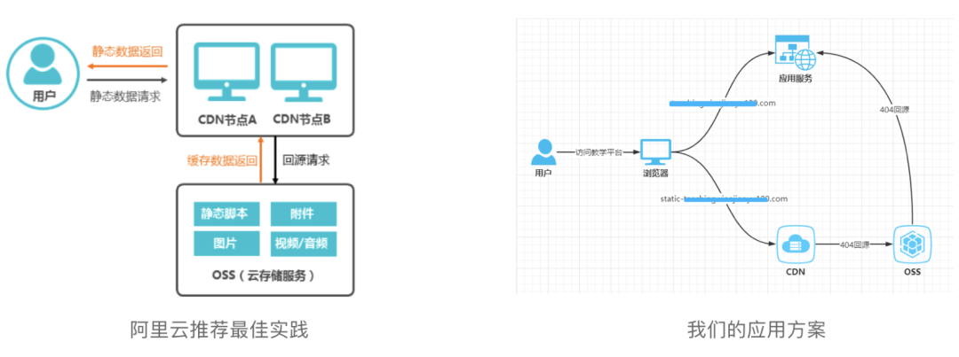 浅谈免备案CDN加速与OSS