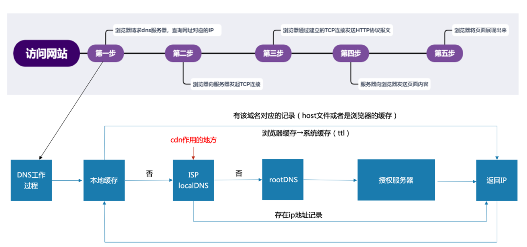 浅谈免备案CDN加速与OSS