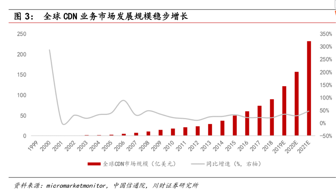 国内高防CDN加速的新主题:视频云/WAF/边缘计算