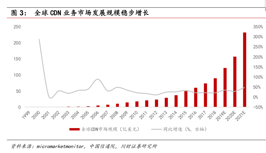 国内高防CDN加速的新主题：视频云/WAF/边缘计算