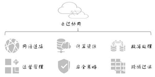 浅述免费CDN网站加速下5G云边缘计算