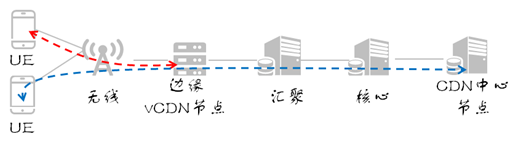 浅述免费CDN网站加速下5G云边缘计算