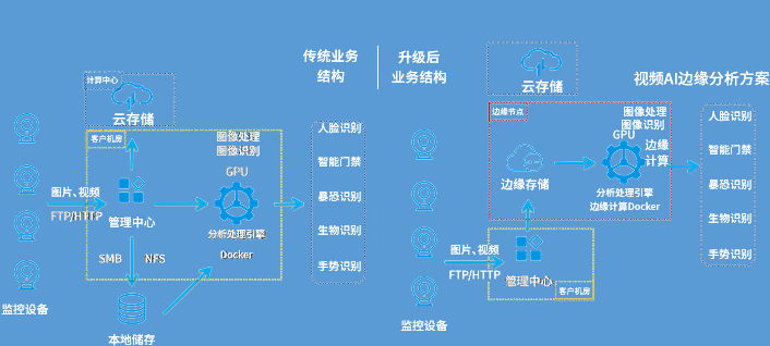 免费CDN加速助推产业变革边缘计算成为5G时代利器