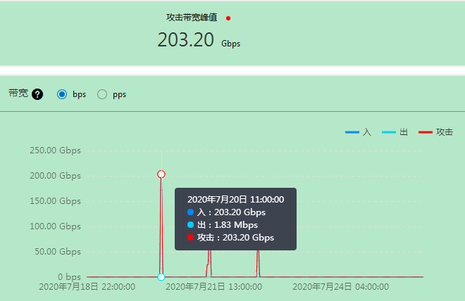 用高防CDN加速复盘一次DDOS攻击防护过程