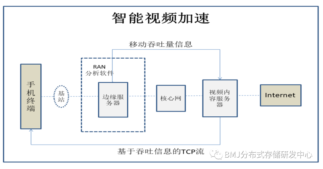 分布式存储：边缘计算应用落地的催化剂