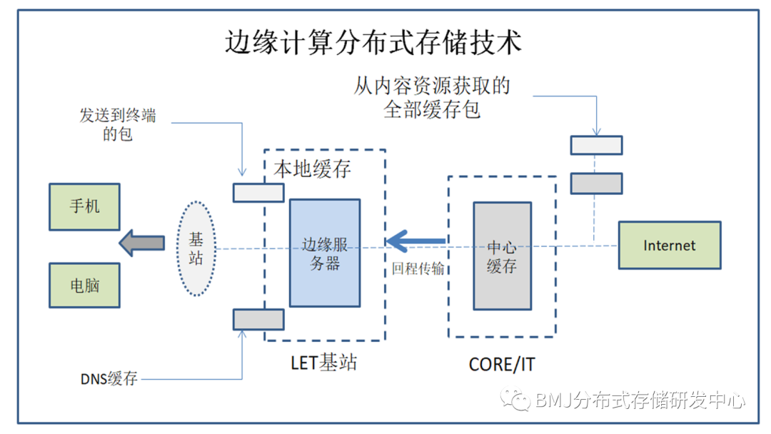 分布式存储：边缘计算应用落地的催化剂