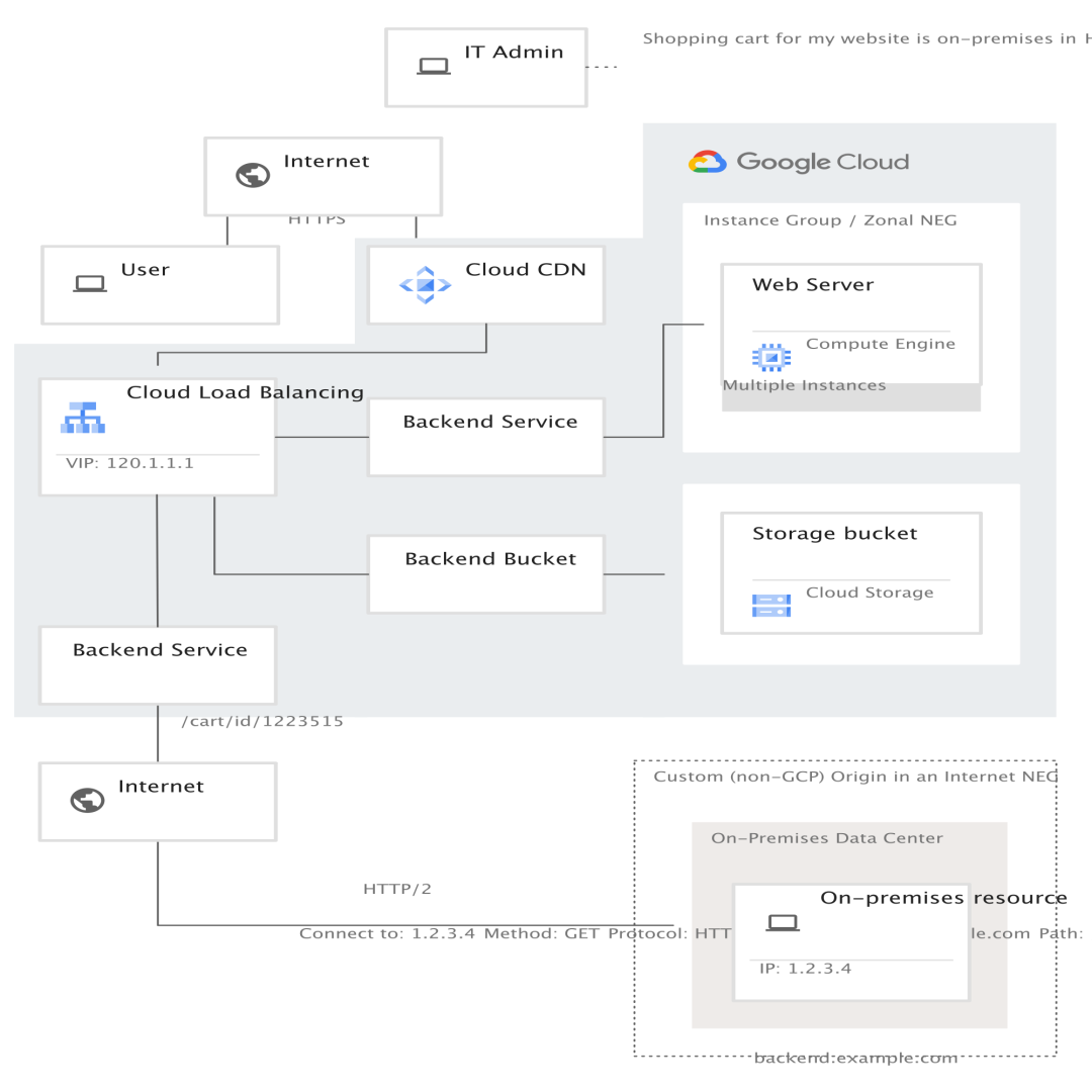 使用Google Cloud实现CDN加速静态资源加载