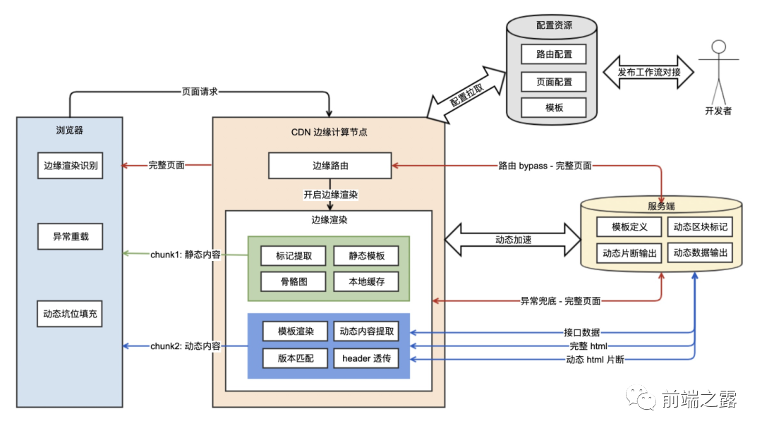 CDN云加速中性能优化是权衡的哲学