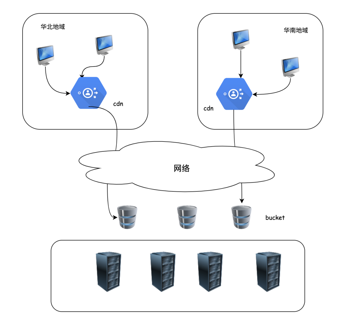 对象存储和高防CDN实现分析揭秘