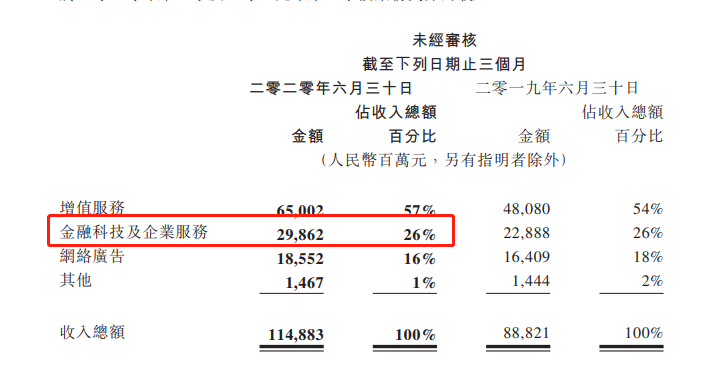 同样是稳增,为何腾讯未单独披露云服务收入?