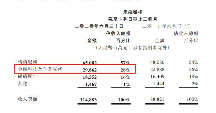 同样是稳增，为何腾讯未单独披露云服务收入？