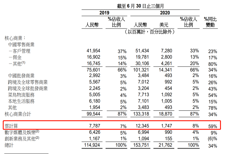 同样是稳增,为何腾讯未单独披露云服务收入?