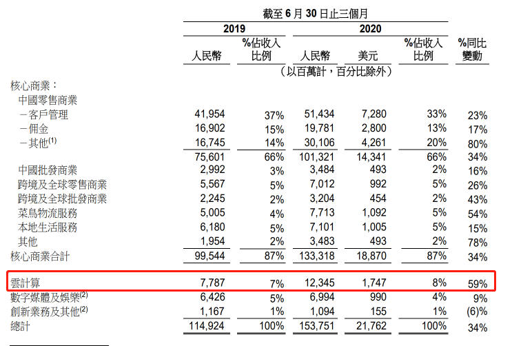 同样是稳增，为何腾讯未单独披露云服务收入？