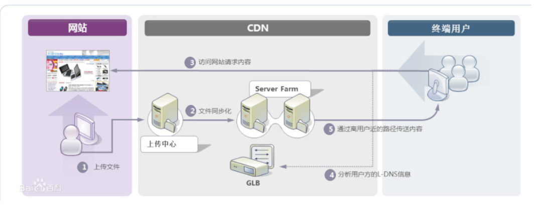 外贸网站如何使用免费CDN加速