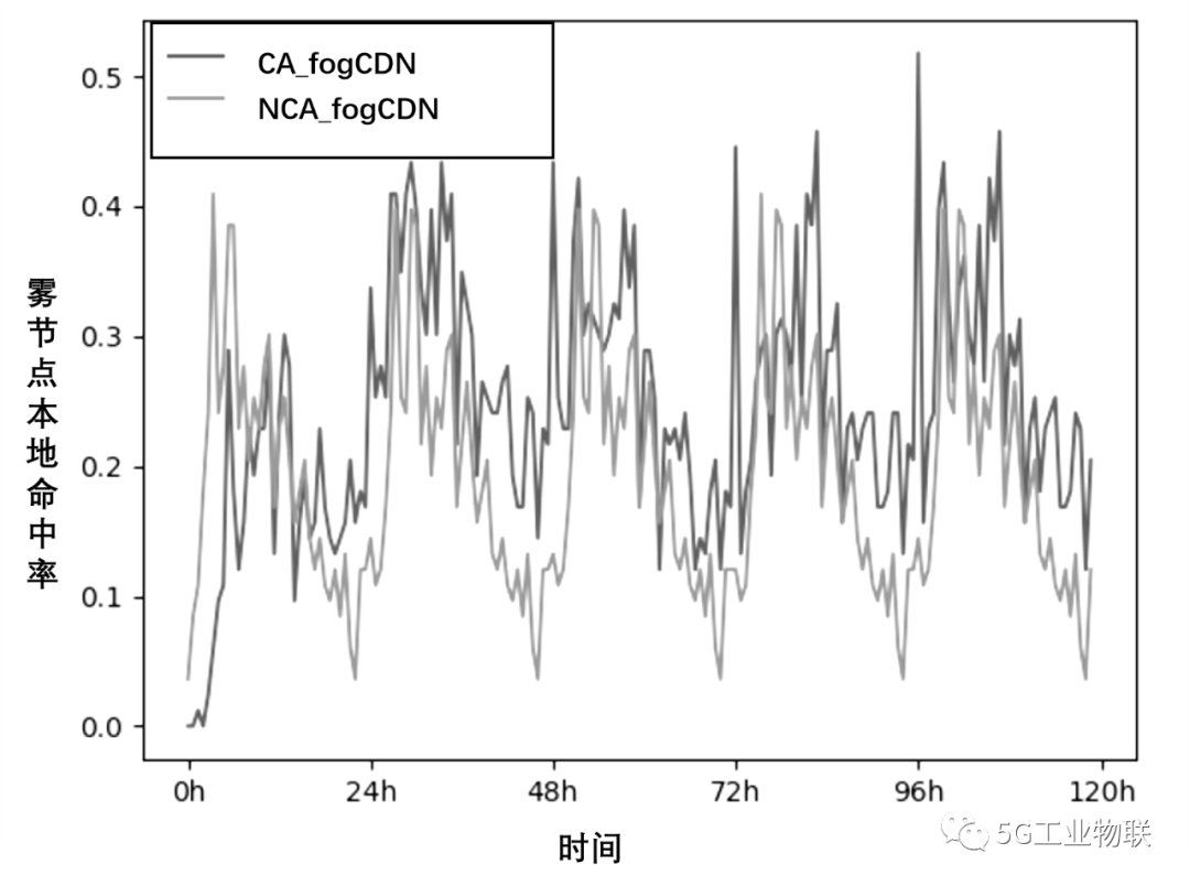 基于内容感知雾计算国内CDN的性能研究