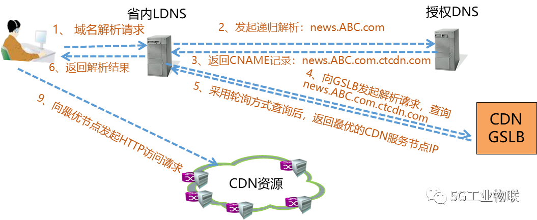 基于EDNS优化的CDN精准调度方案探讨