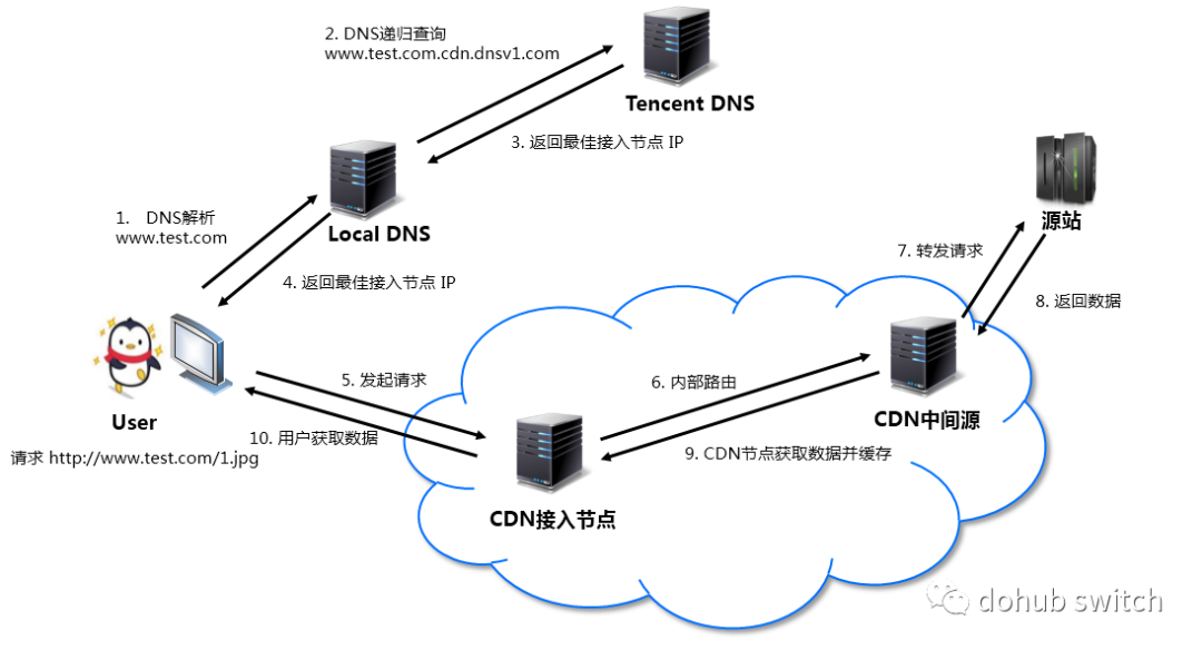 用免费CDN加速改善switch网络（技术帖）