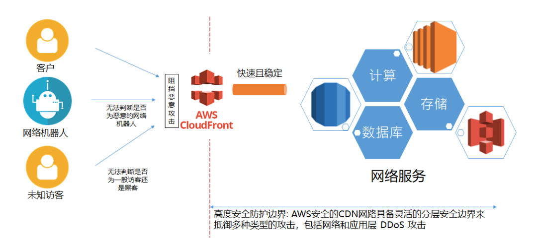 高防CDN的安全防护,为您的网络保驾护航