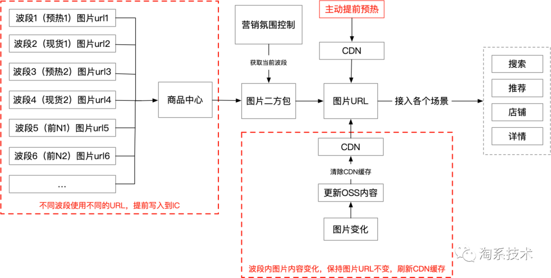 免费CDN工作原理及其在淘宝图片业务中的应用