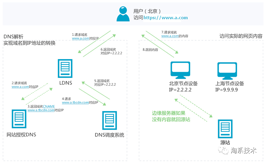 免费CDN工作原理及其在淘宝图片业务中的应用