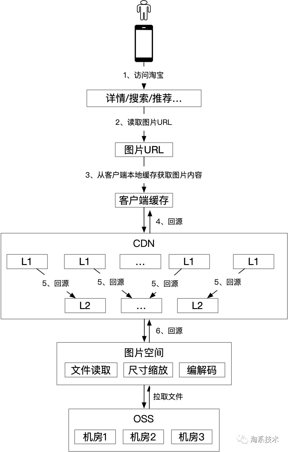 免费CDN工作原理及其在淘宝图片业务中的应用