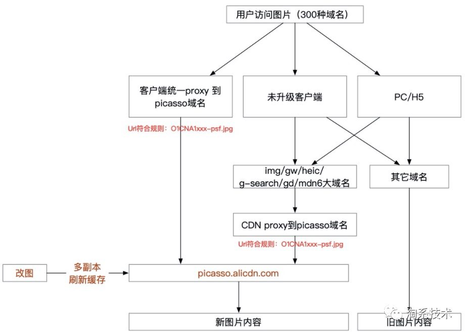 免费CDN工作原理及其在淘宝图片业务中的应用