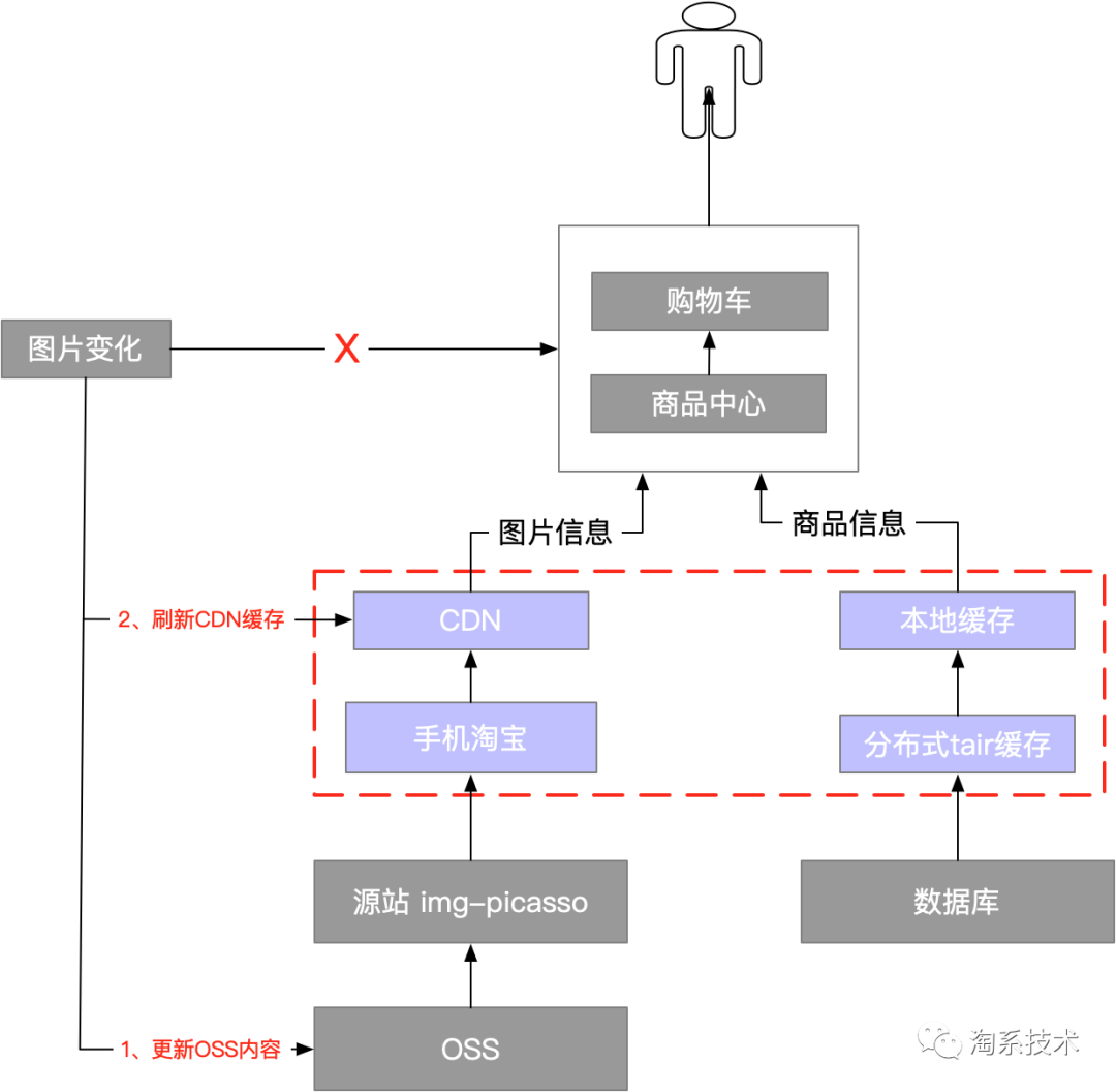 免费CDN工作原理及其在淘宝图片业务中的应用