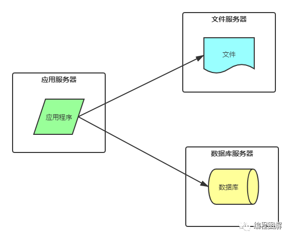 一文了解，网站CDN加速架构演化