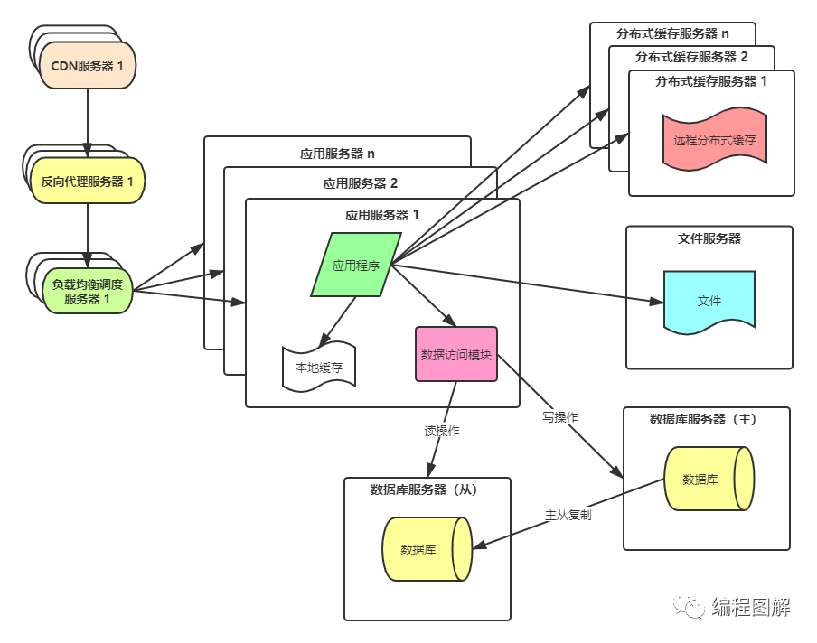 一文了解，网站CDN加速架构演化