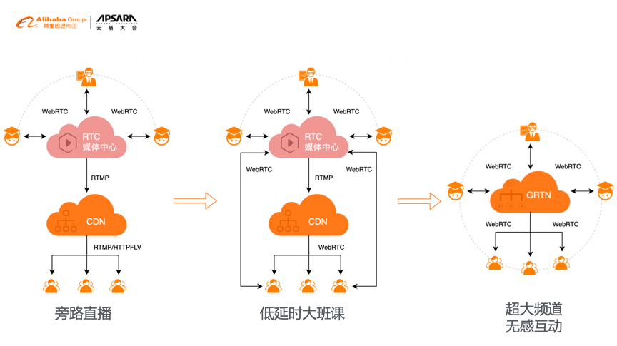 阿里云CDN加速超低延时RTS直播技术方案及应用