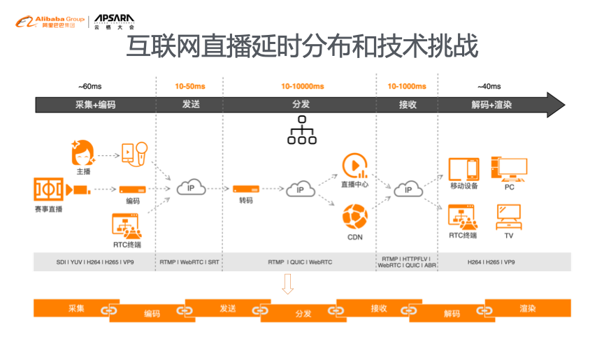 阿里云CDN加速超低延时RTS直播技术方案及应用