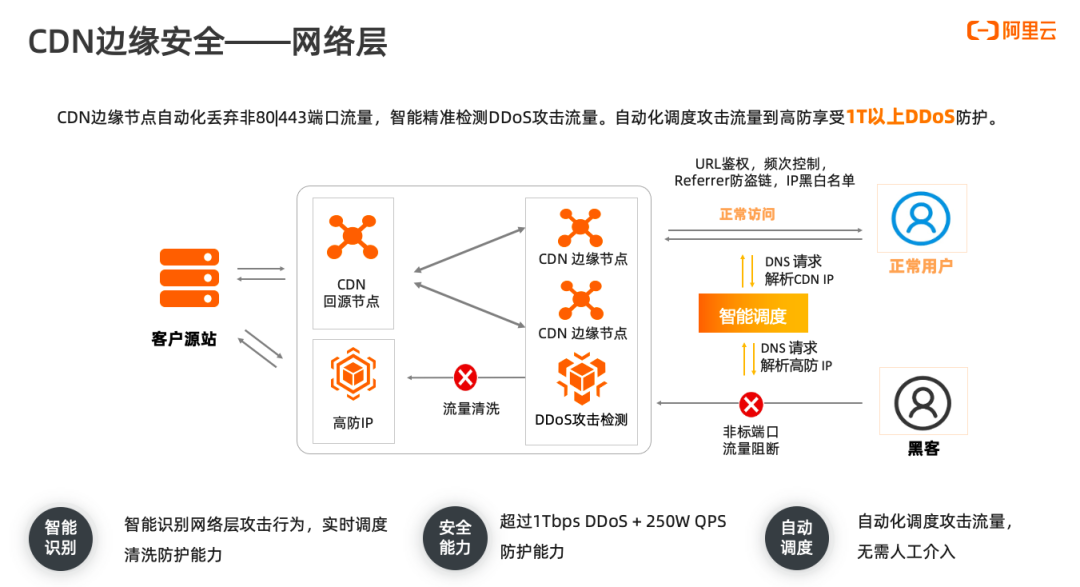 正确使用阿里云CDN让你更好规避安全风险