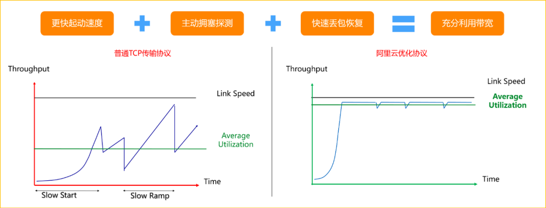 阿里云CDN加速实践大文件下载及视频点播