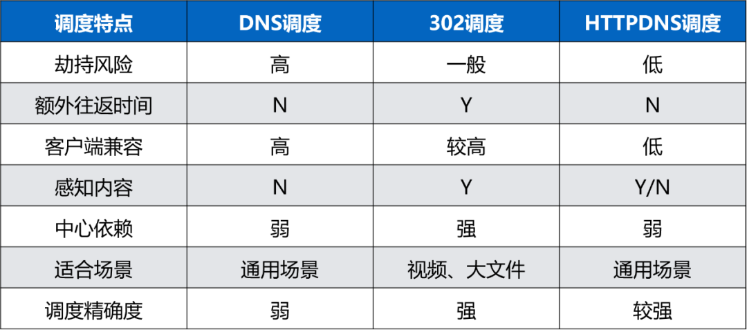 阿里云CDN加速实践大文件下载及视频点播