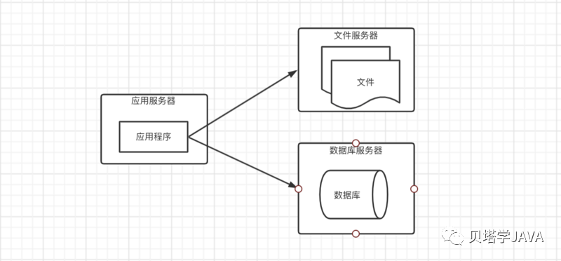 带你了解免备案CDN在大型应用架构演进历程