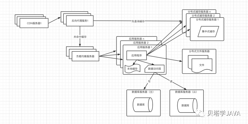 带你了解免备案CDN在大型应用架构演进历程