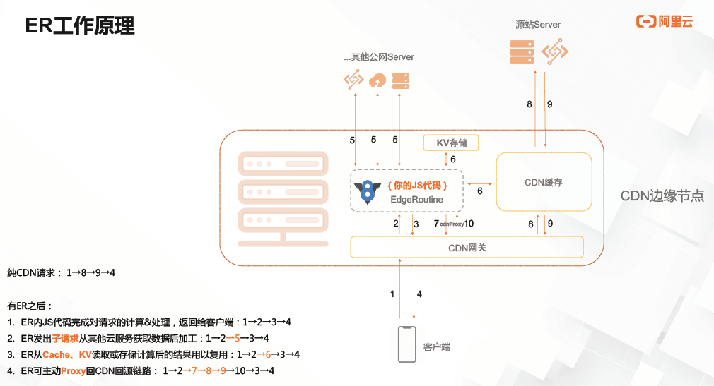 阿里云CDN加速边缘Serverless产品发布