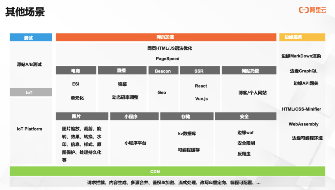 阿里云CDN加速边缘Serverless产品发布