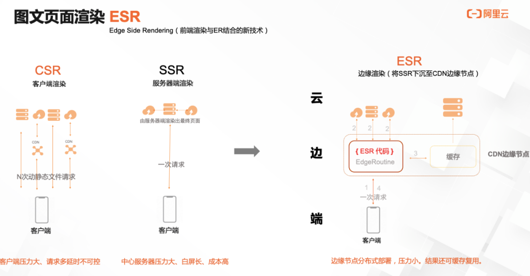 阿里云CDN加速边缘Serverless产品发布