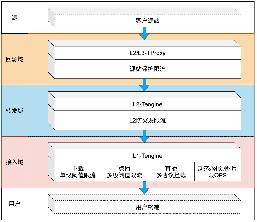 大促密集，CDN如何保障电商体验如丝般顺滑？