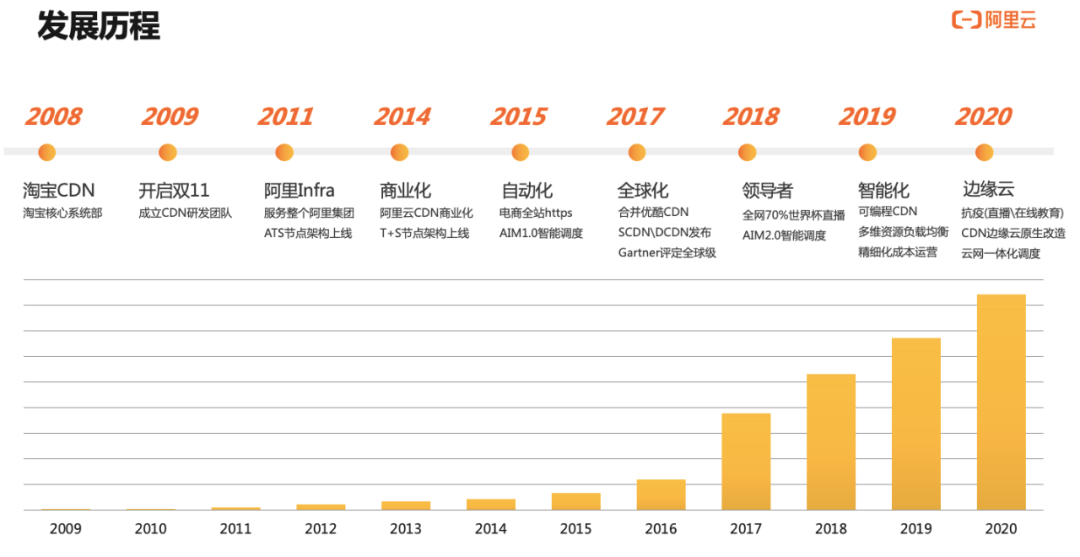 大促密集，CDN如何保障电商体验如丝般顺滑？