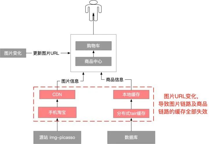图片98%走CDN缓存,坐拥8亿用户的淘宝,是怎么做