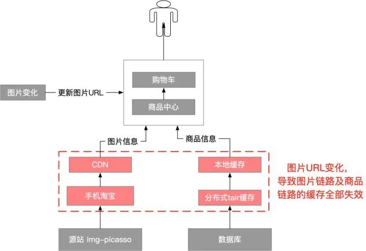 图片98%走CDN缓存，坐拥8亿用户的淘宝，是怎么做