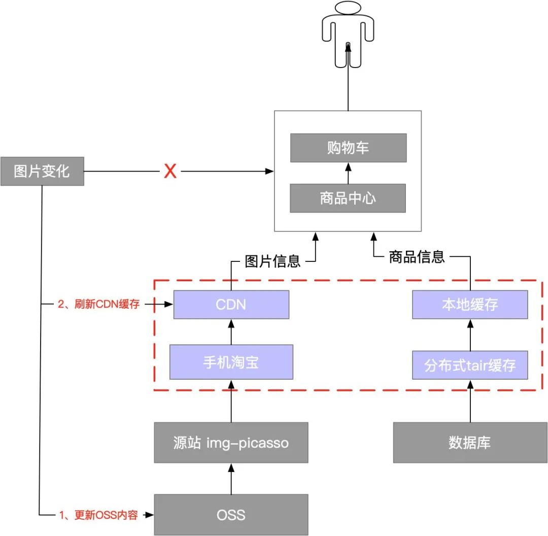 图片98%走CDN缓存,坐拥8亿用户的淘宝,是怎么做